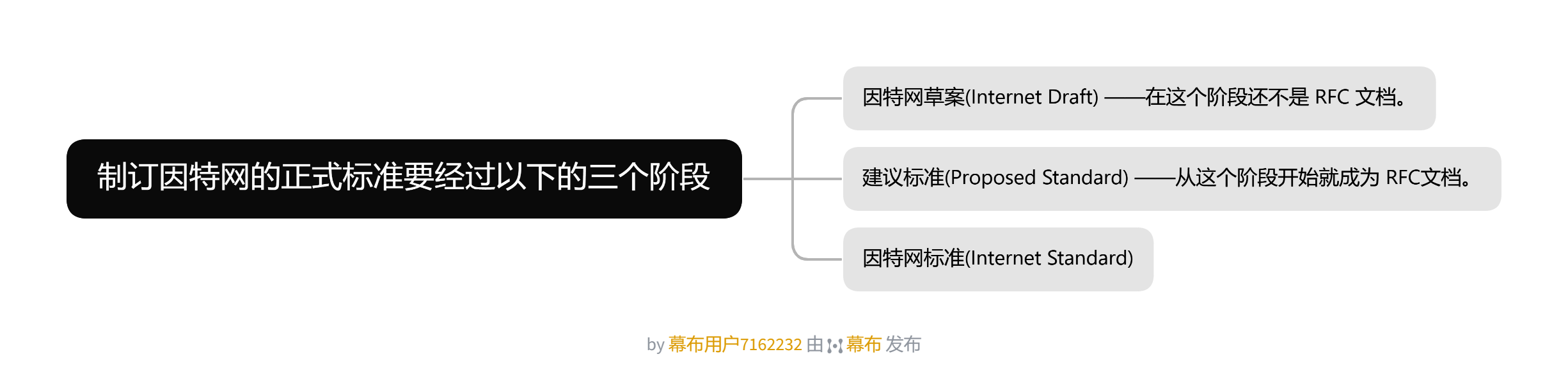 因特网发展的三个阶段