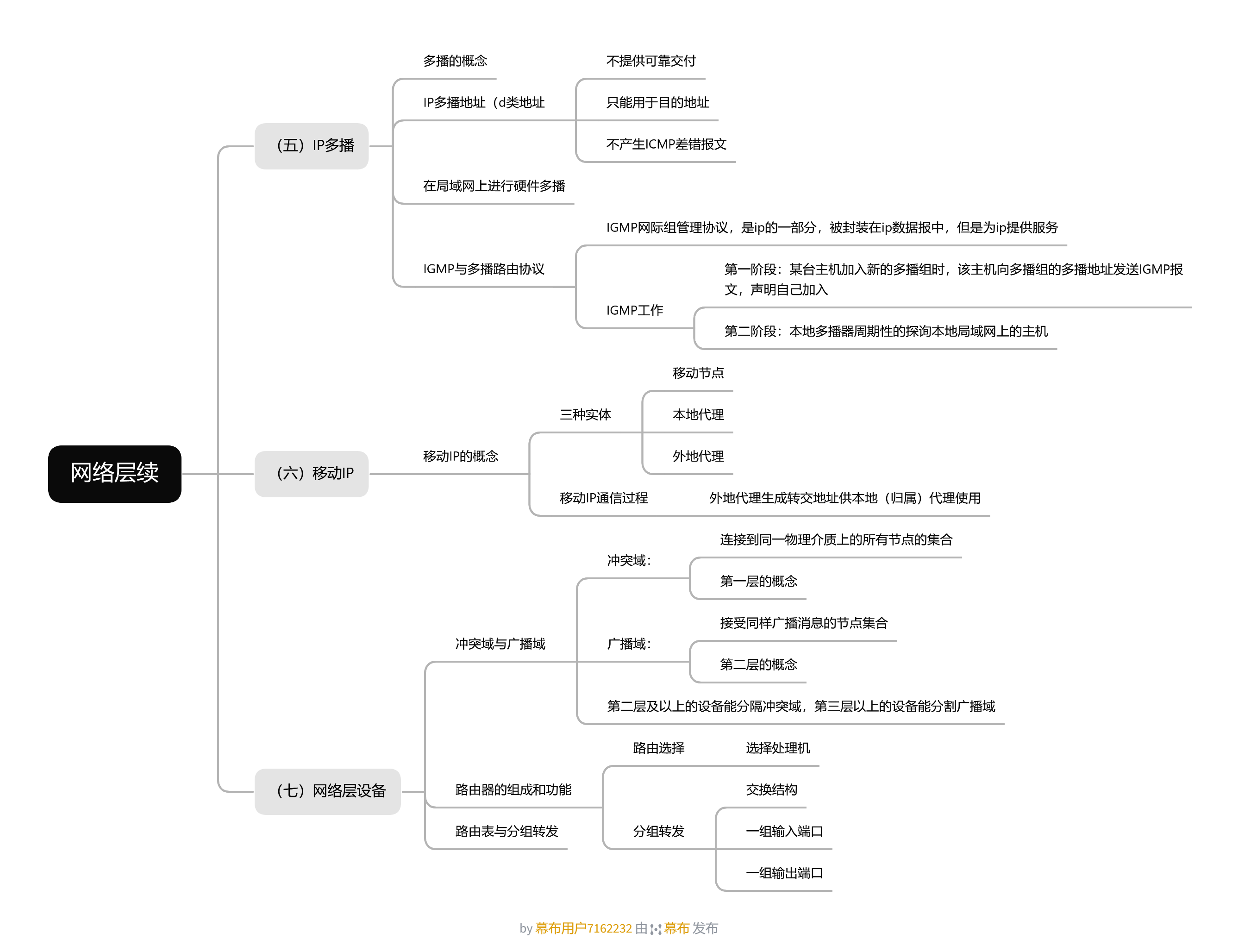 网络层续